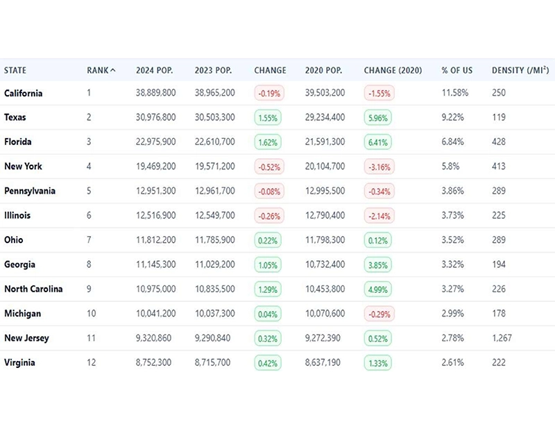 SE Michigan Commercial Real Estate Trends and Forecast 3.12.25_6